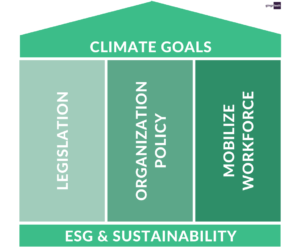 Illustration of the three pillars needed to reach climate goals, one of them being business sustainability.