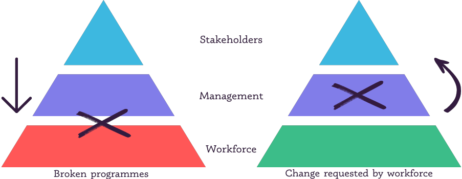 Change management process pyramid