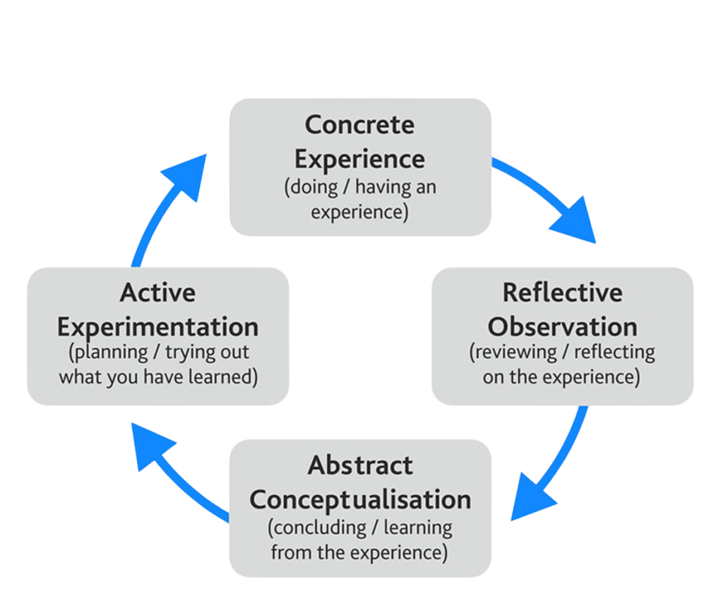 David Kolb's Experiential Learning Cycle